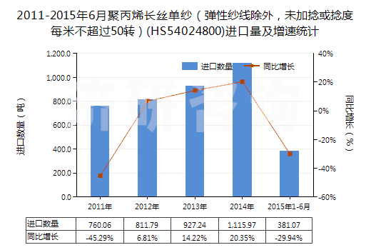 2011-2015年6月聚丙烯長(zhǎng)絲單紗（彈性紗線除外，未加捻或捻度每米不超過50轉(zhuǎn)）(HS54024800)進(jìn)口量及增速統(tǒng)計(jì)